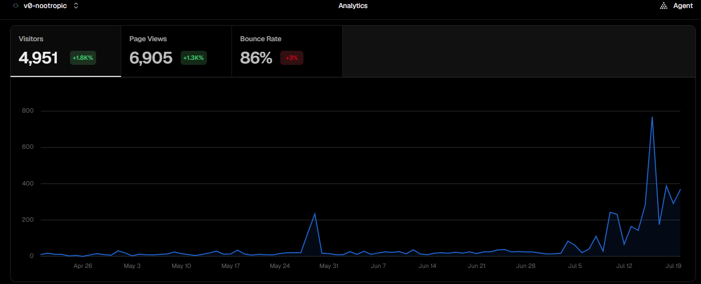 Nootropic.ai Vercel Analytics showing 4,951 visitors (+1,800% growth) and 6,905 pageviews (+1,300% growth)