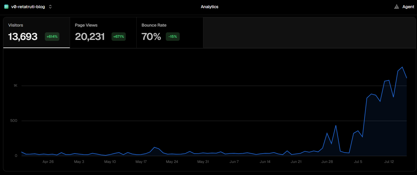 retatruti.de Vercel Analytics showing 13,693 visitors (+614% growth), 20,231 pageviews (+671% growth), and -15% bounce rate improvement